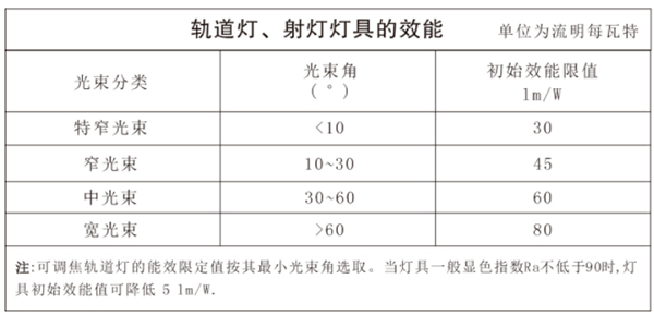 《博物館照明設(shè)計規(guī)范》軌道燈、射燈燈具的效能