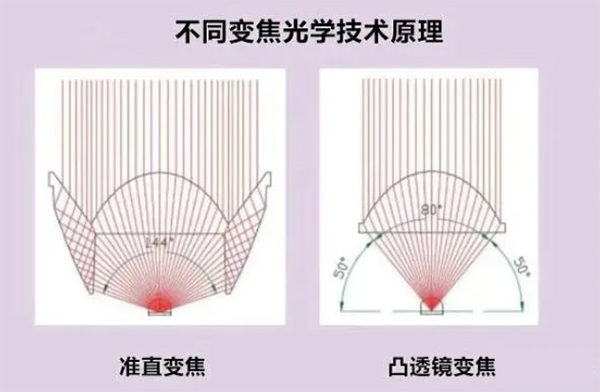 《博物館照明設(shè)計規(guī)范》不同變焦光學(xué)技術(shù)原理